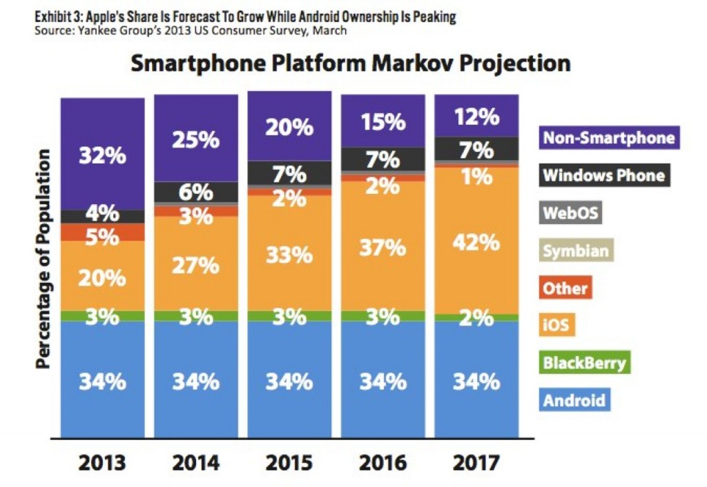 Smartphones Marketshare next 4 years