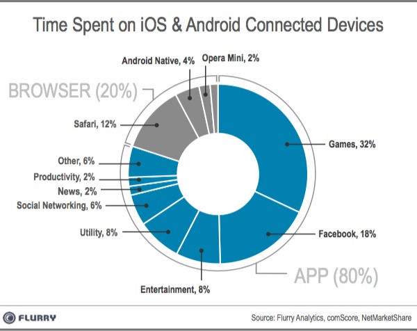 Time Spent on Mobile Devices