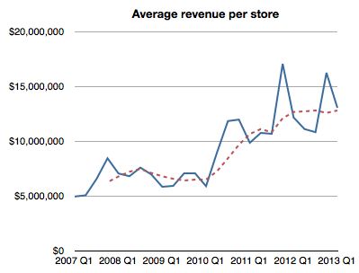 Averge revenue per Apple Store