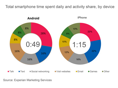 Daily time spent on iPhone and Android