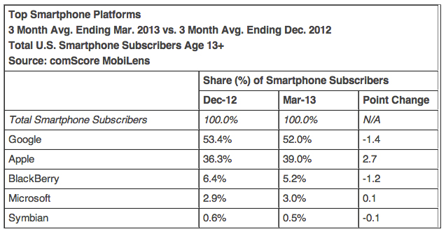 iOS for SP Market Share March