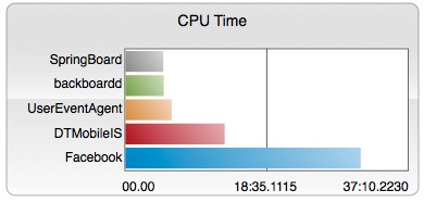 Facebook CPU Time Usage