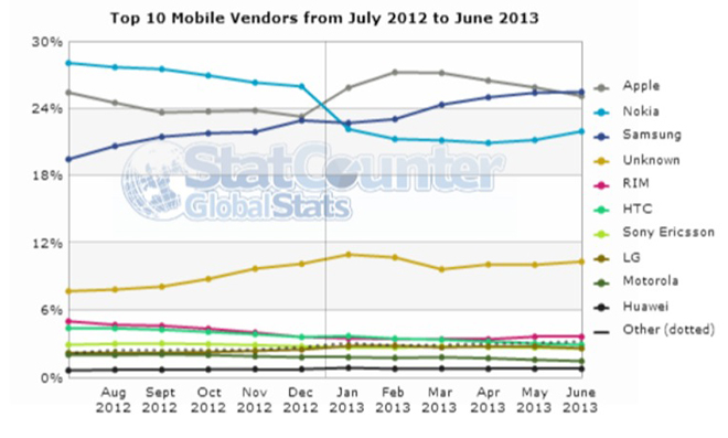 Smartphone Internet Usage June