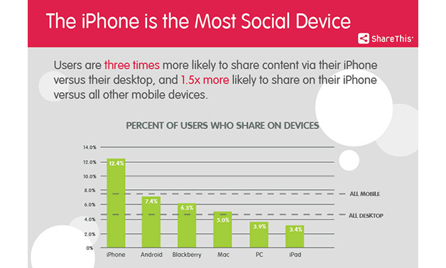 iPhone Most Social Device