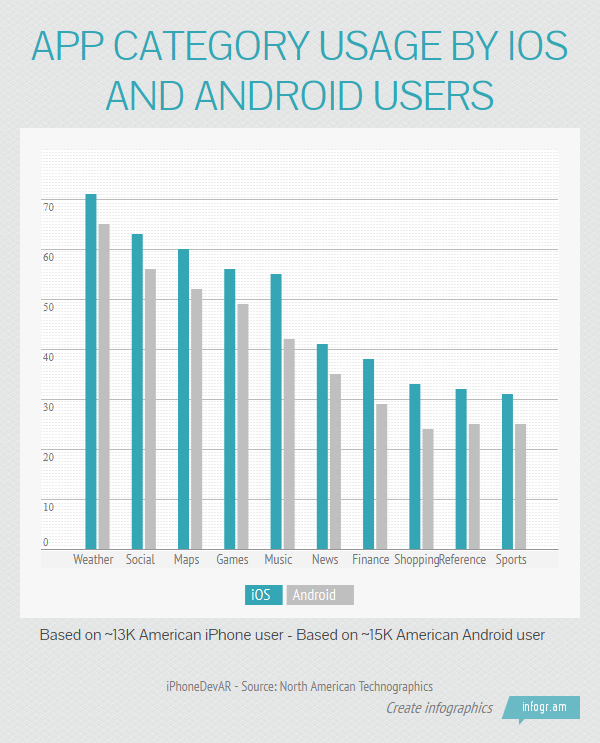 App Category Usage by iOS and Android Users