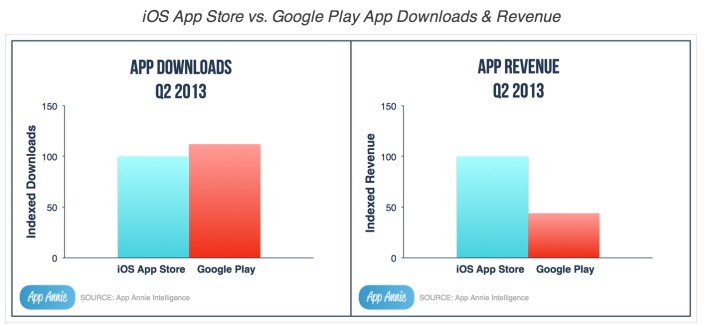 App Store vs Google Play Q2 2013