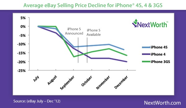 iPhone Selling Prices