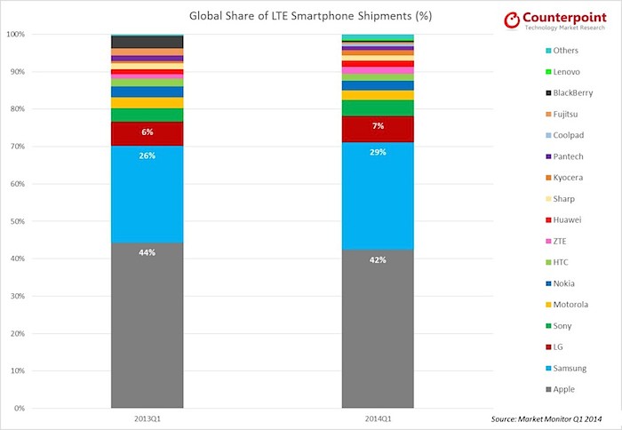 Chart Global Share of LTE Smartphone Shipments 2014