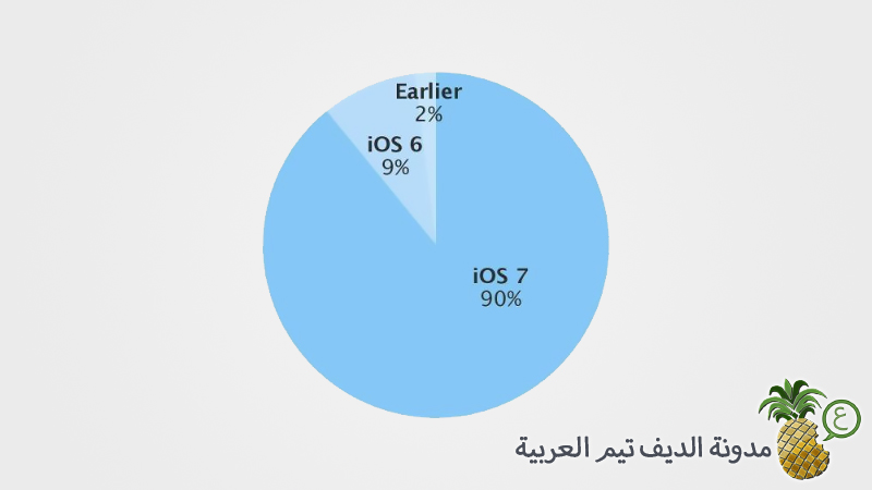 iOS Distribution Early July 2014