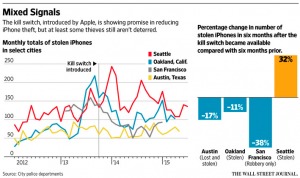 wsj-phone-thefts